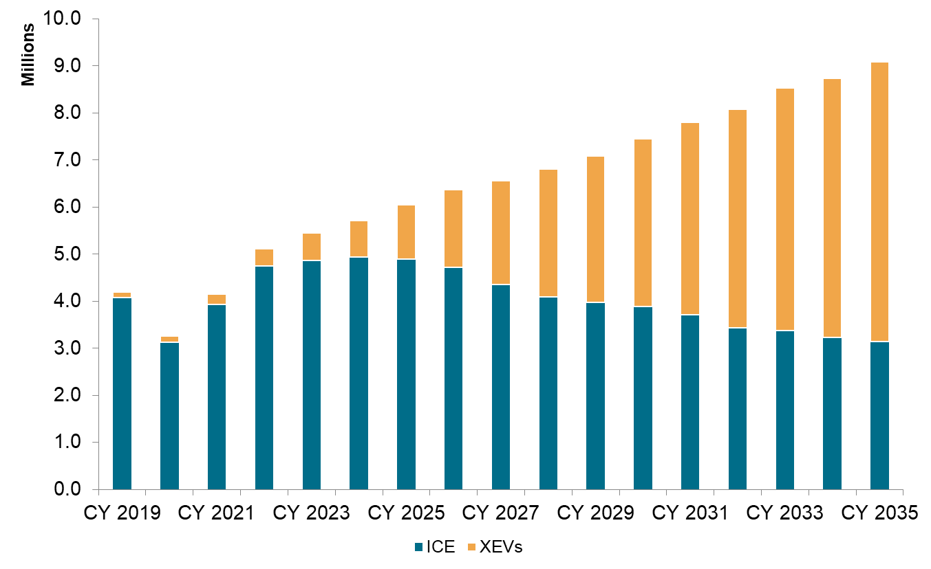 Market share and production of ICE vehicles in India has been projected to be replaced by xEVs.